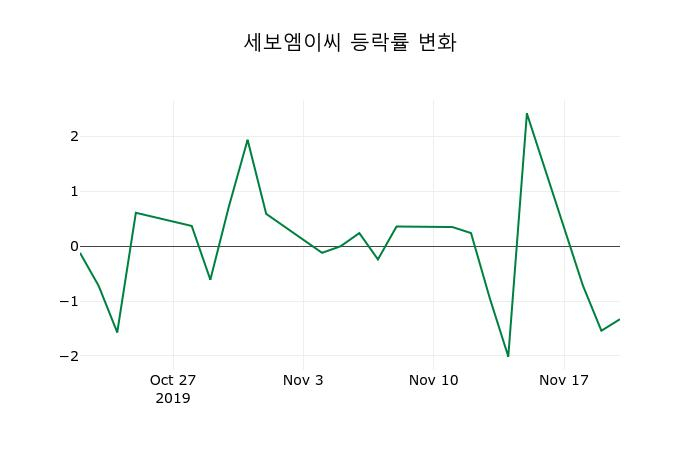 ▲지난 2주간의 등락률 변동정보