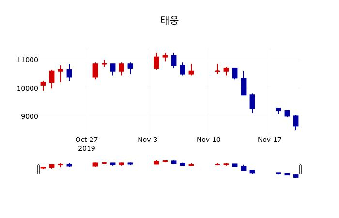 ▲지난 30영업일 동안 태웅 주가변동정보