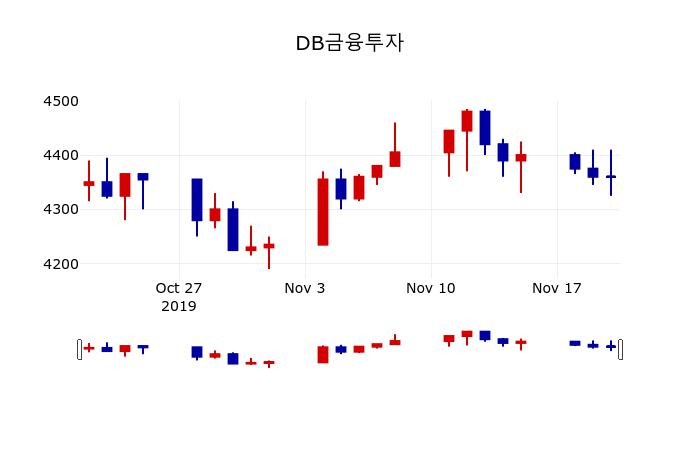▲지난 30영업일 동안 DB금융투자 주가변동정보