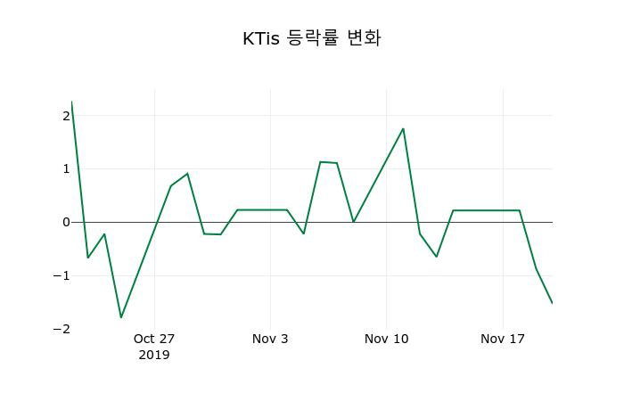 ▲지난 2주간의 등락률 변동정보