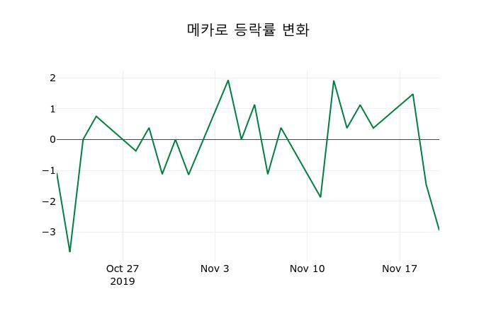 ▲지난 2주간의 등락률 변동정보