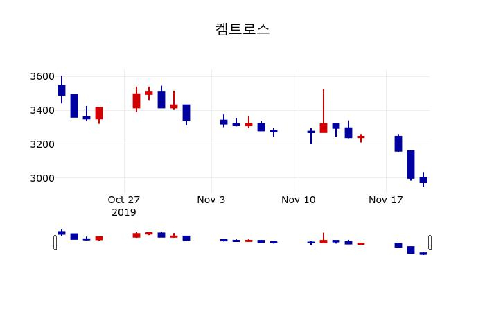 ▲지난 30영업일 동안 켐트로스 주가변동정보