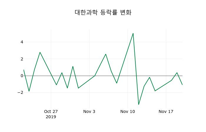 ▲지난 2주간의 등락률 변동정보