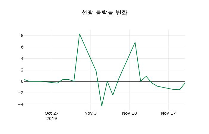 ▲지난 2주간의 등락률 변동정보