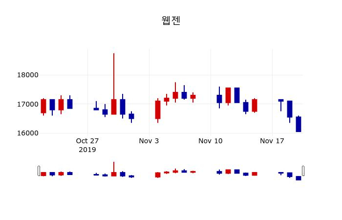 ▲지난 30영업일 동안 웹젠 주가변동정보