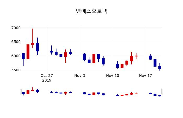 ▲지난 30영업일 동안 엠에스오토텍 주가변동정보