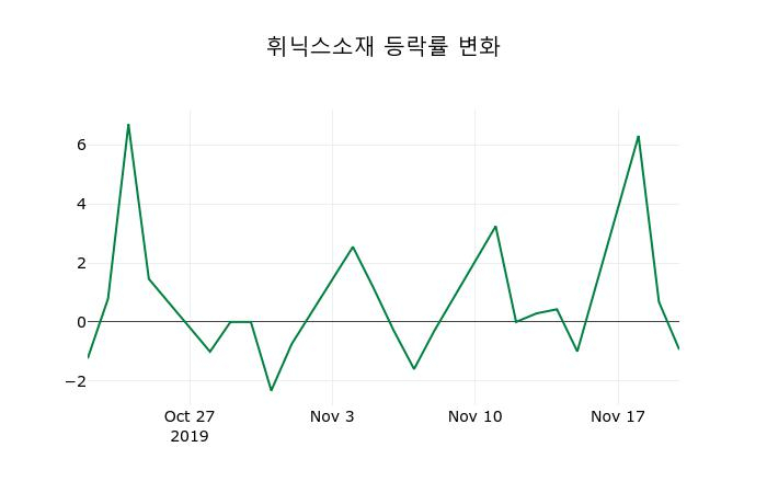 ▲지난 2주간의 등락률 변동정보