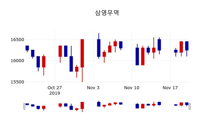 ▲지난 30영업일 동안 삼영무역 주가변동정보