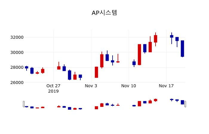 ▲지난 30영업일 동안 AP시스템 주가변동정보