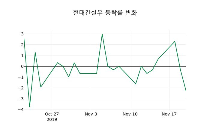 ▲지난 2주간의 등락률 변동정보