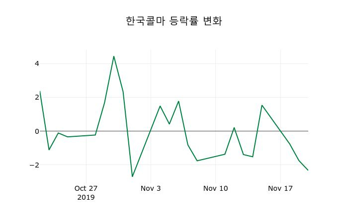 ▲지난 2주간의 등락률 변동정보