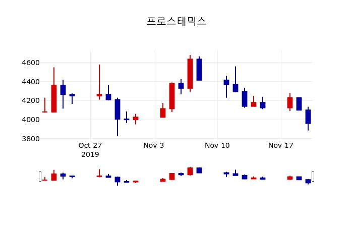 ▲지난 30영업일 동안 프로스테믹스 주가변동정보