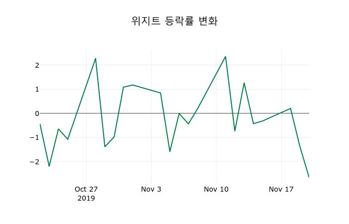 ▲지난 2주간의 등락률 변동정보