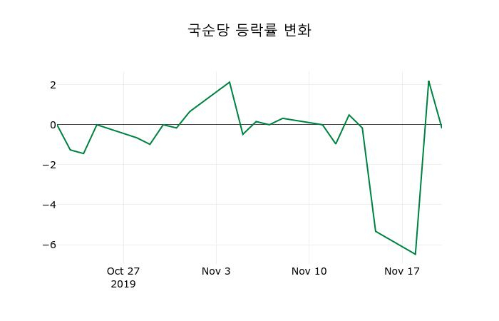 ▲지난 2주간의 등락률 변동정보