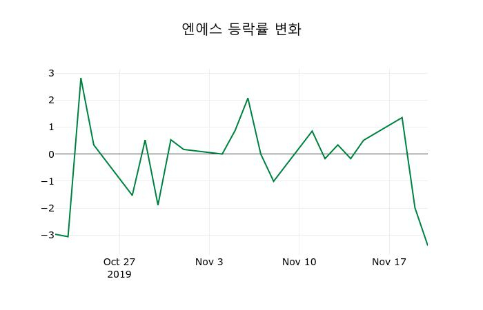 ▲지난 2주간의 등락률 변동정보