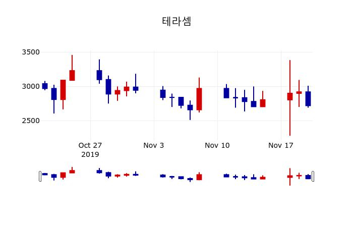 ▲지난 30영업일 동안 테라셈 주가변동정보