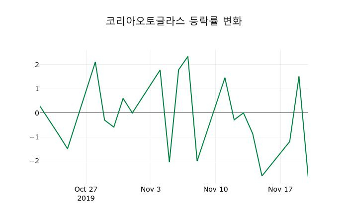 ▲지난 2주간의 등락률 변동정보