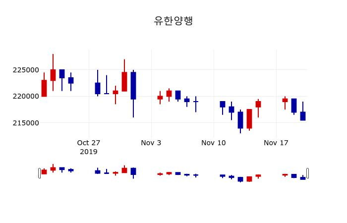 ▲지난 30영업일 동안 유한양행 주가변동정보