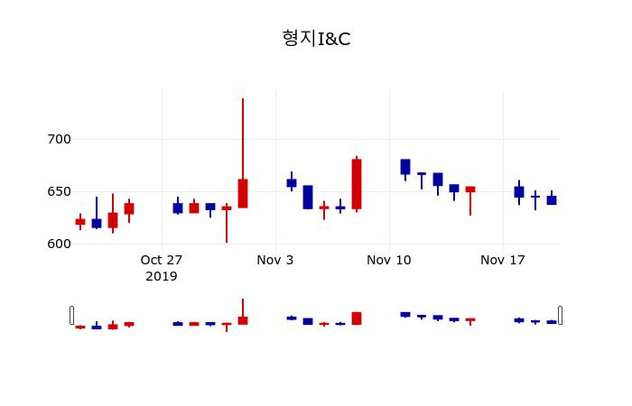 ▲지난 30영업일 동안 형지I&C 주가변동정보