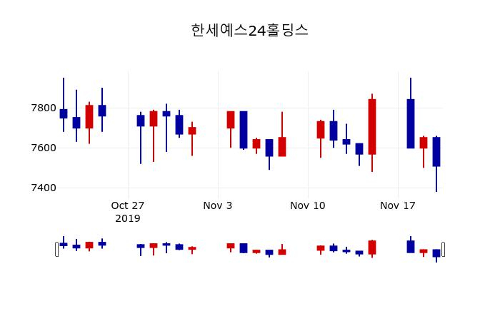 ▲지난 30영업일 동안 한세예스24홀딩스 주가변동정보