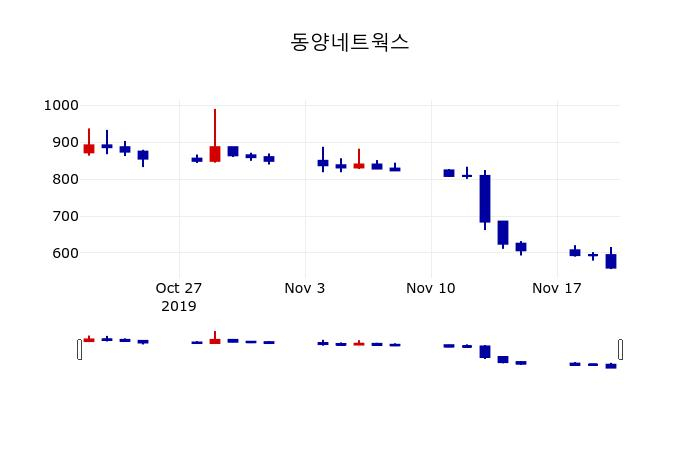 ▲지난 30영업일 동안 동양네트웍스 주가변동정보
