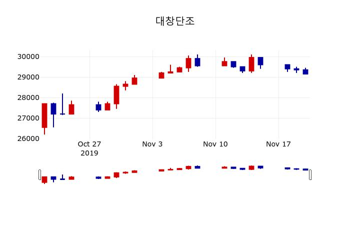 ▲지난 30영업일 동안 대창단조 주가변동정보