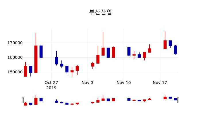 ▲지난 30영업일 동안 부산산업 주가변동정보