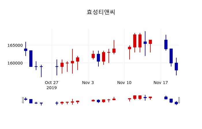 ▲지난 30영업일 동안 효성티앤씨 주가변동정보