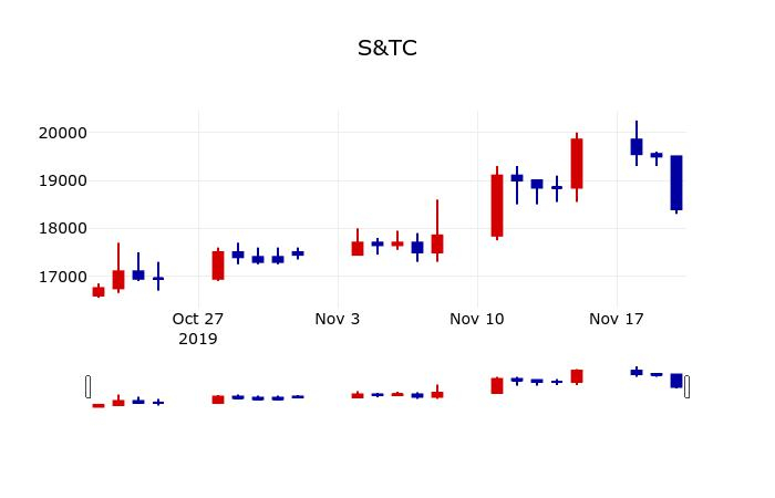 ▲지난 30영업일 동안 S&TC 주가변동정보