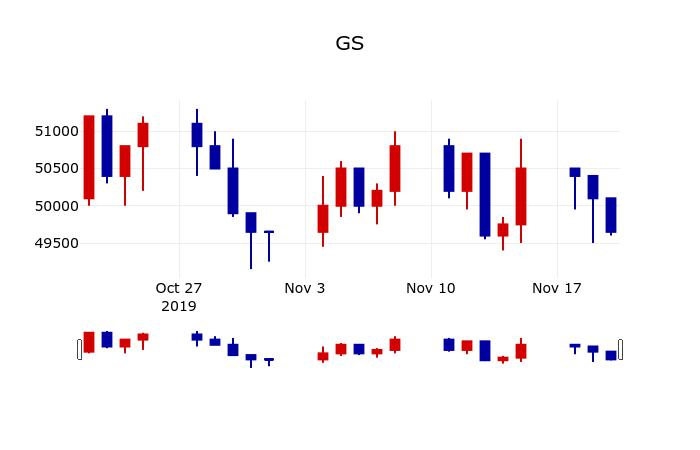▲지난 30영업일 동안 GS 주가변동정보