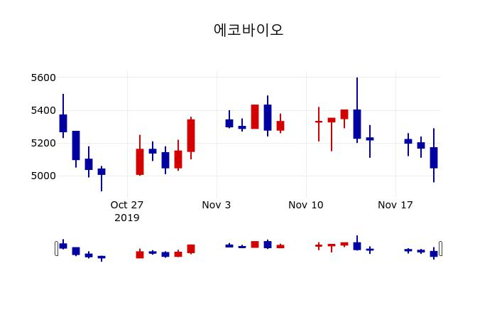▲지난 30영업일 동안 에코바이오 주가변동정보