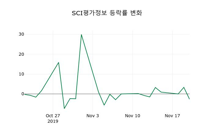 ▲지난 2주간의 등락률 변동정보