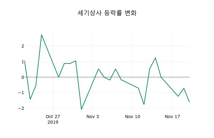 ▲지난 2주간의 등락률 변동정보