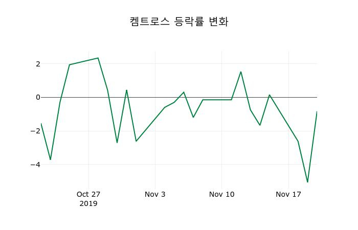 ▲지난 2주간의 등락률 변동정보