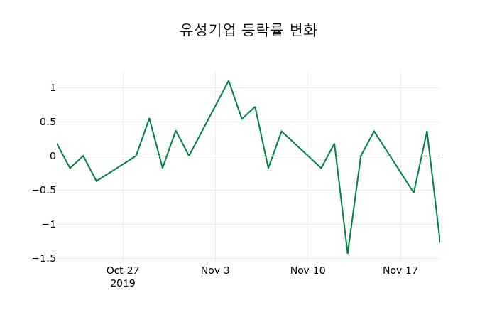 ▲지난 2주간의 등락률 변동정보