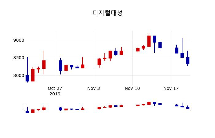 ▲지난 30영업일 동안 디지털대성 주가변동정보