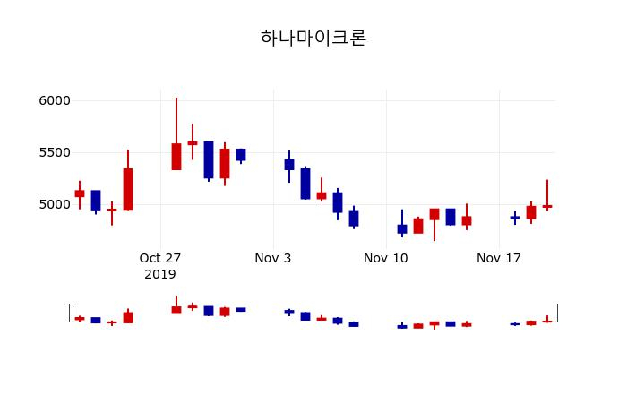▲지난 30영업일 동안 하나마이크론 주가변동정보