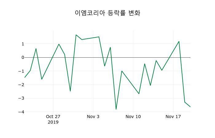 ▲지난 2주간의 등락률 변동정보
