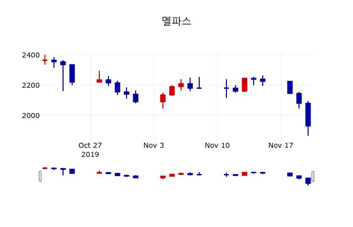 ▲지난 30영업일 동안 멜파스 주가변동정보