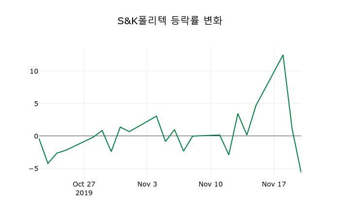 ▲지난 2주간의 등락률 변동정보
