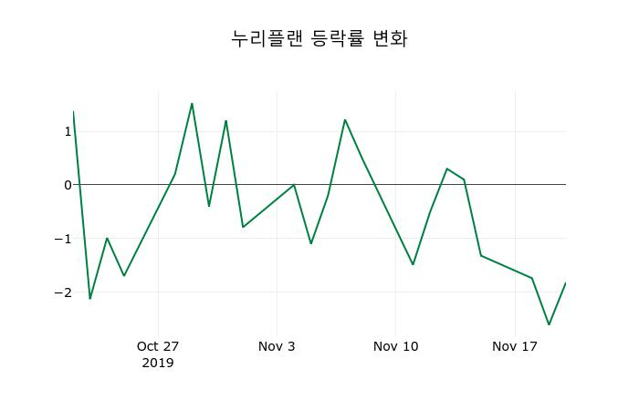 ▲지난 2주간의 등락률 변동정보