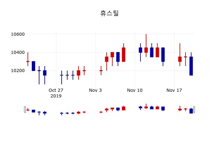 ▲지난 30영업일 동안 휴스틸 주가변동정보