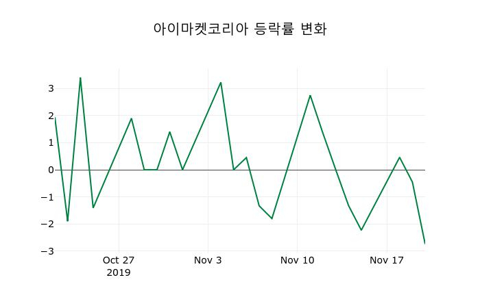 ▲지난 2주간의 등락률 변동정보