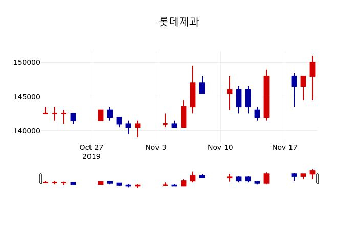 ▲지난 30영업일 동안 롯데제과 주가변동정보