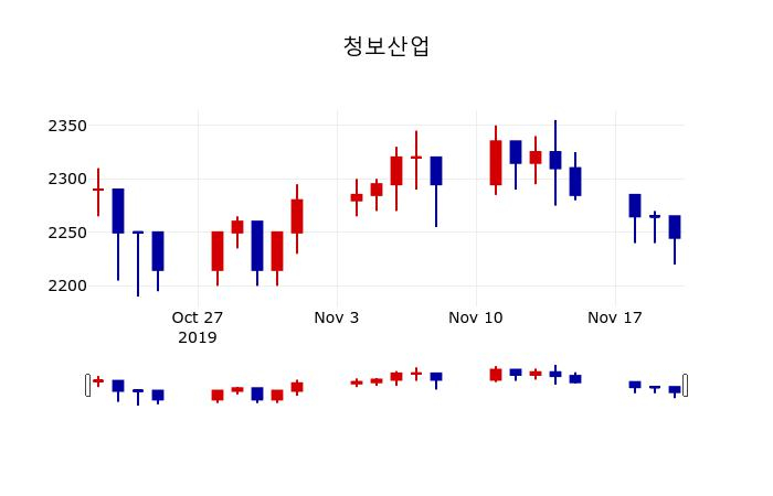 ▲지난 30영업일 동안 청보산업 주가변동정보