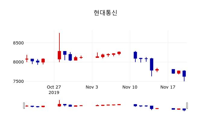 ▲지난 30영업일 동안 현대통신 주가변동정보