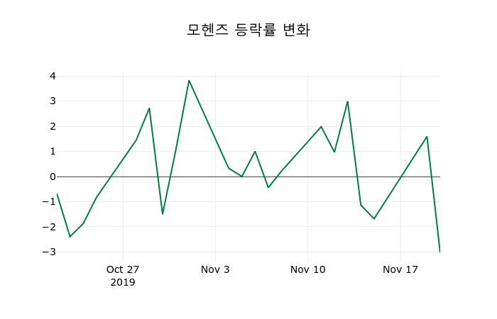 ▲지난 2주간의 등락률 변동정보