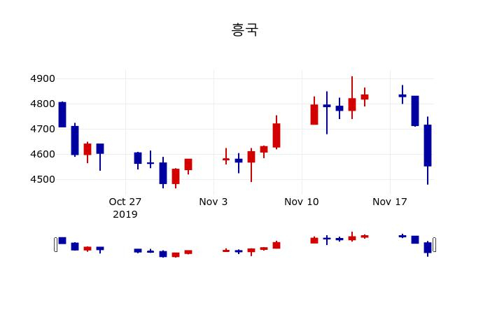 ▲지난 30영업일 동안 흥국 주가변동정보