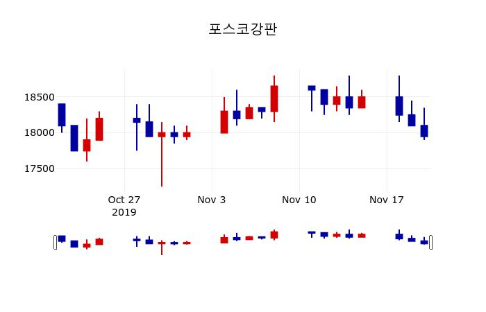 ▲지난 30영업일 동안 포스코강판 주가변동정보