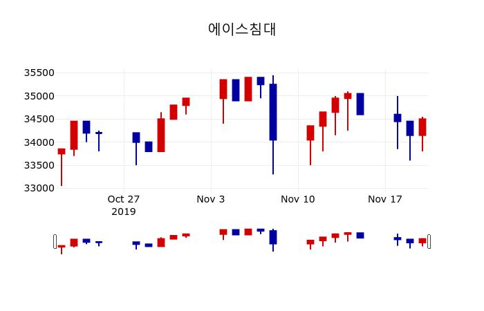 ▲지난 30영업일 동안 에이스침대 주가변동정보